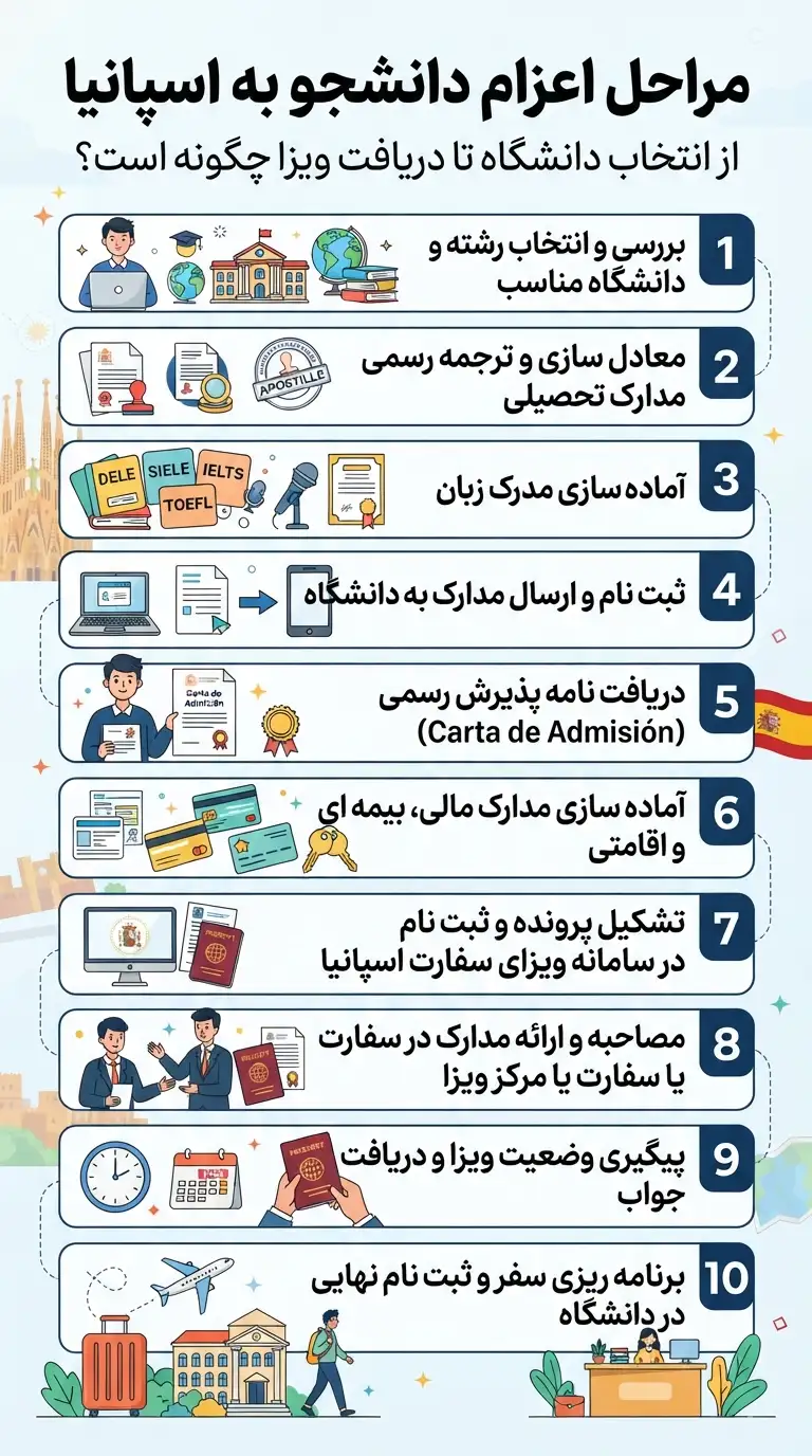 مراحل اعزام دانشجو به اسپانیا از انتخاب دانشگاه تا دریافت ویزا چگونه است؟