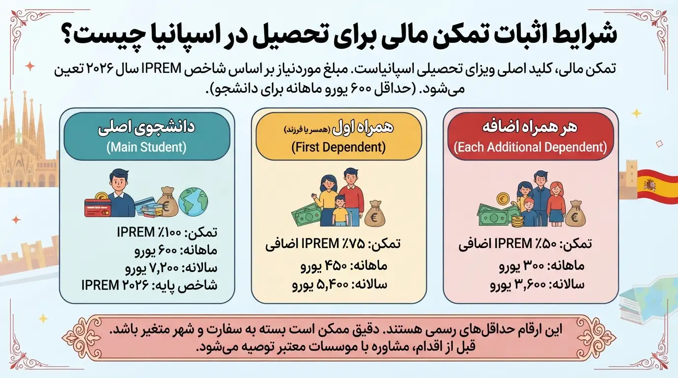 شرایط اثبات تمکن مالی برای تحصیل در اسپانیا چیست؟