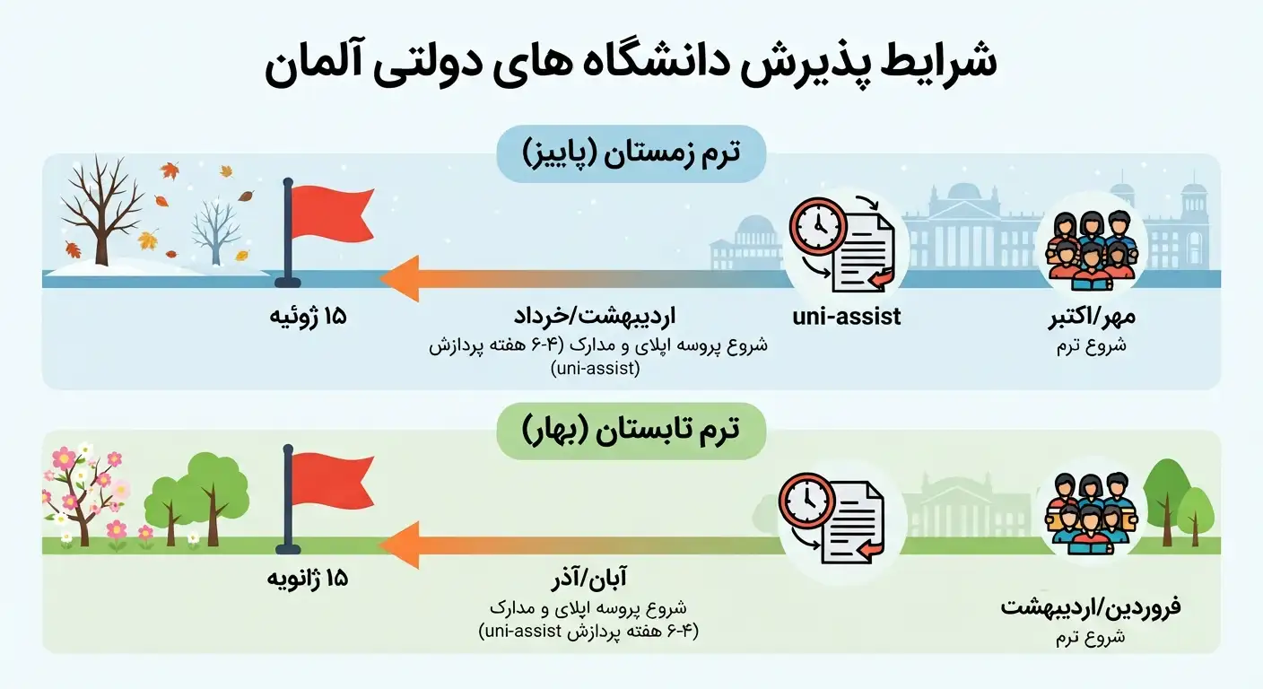 مهلت اپلای دانشگاه های دولتی آلمان برای ترم پاییز و بهار چه زمانی است؟