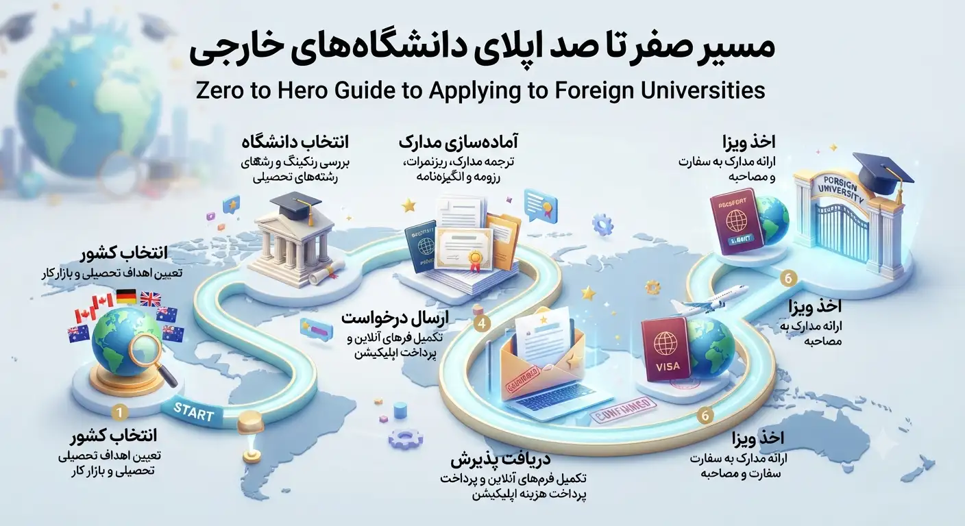 نقشه راه فرآیند اپلای دانشگاه های خارجی